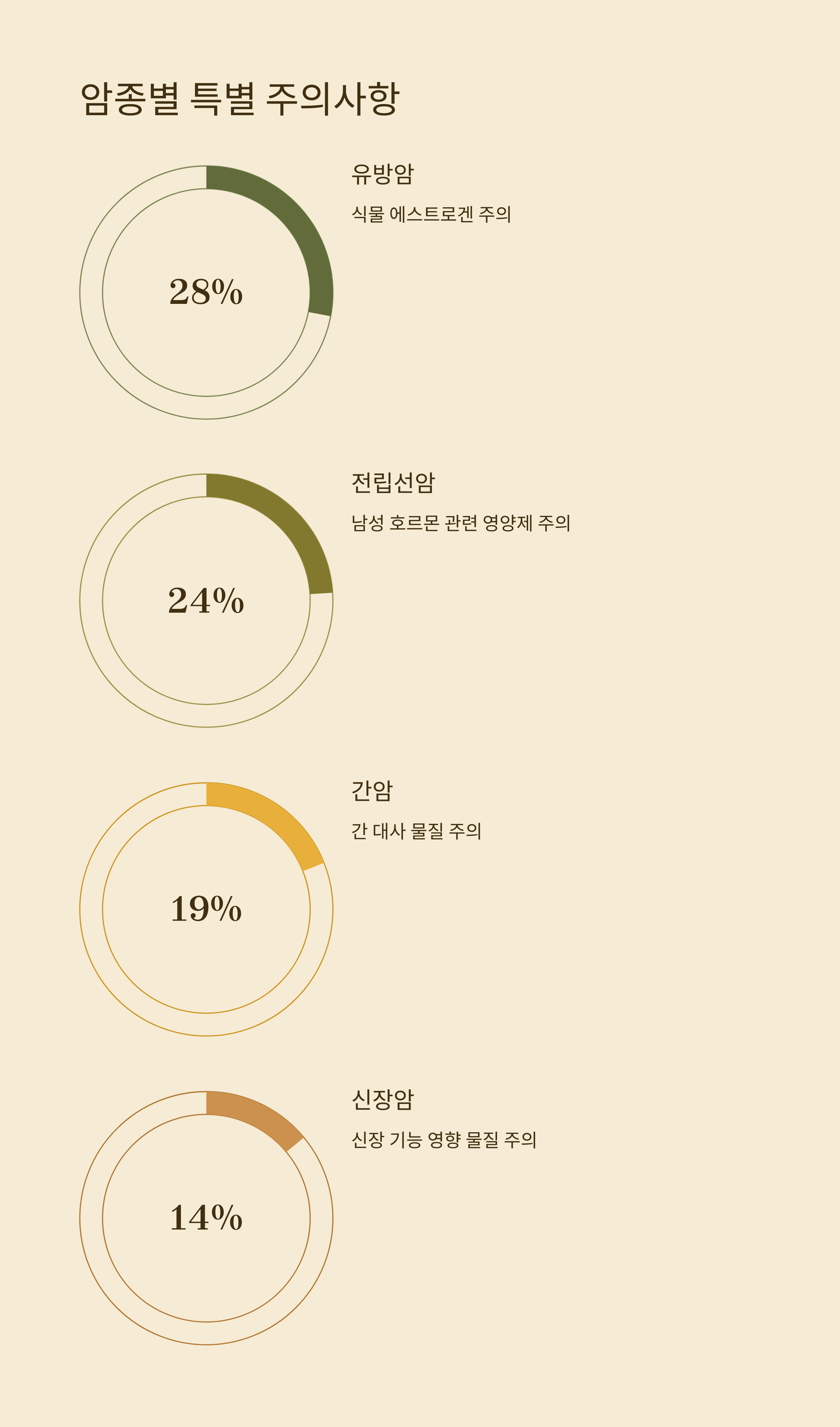 암에 따른 영양제주의사항