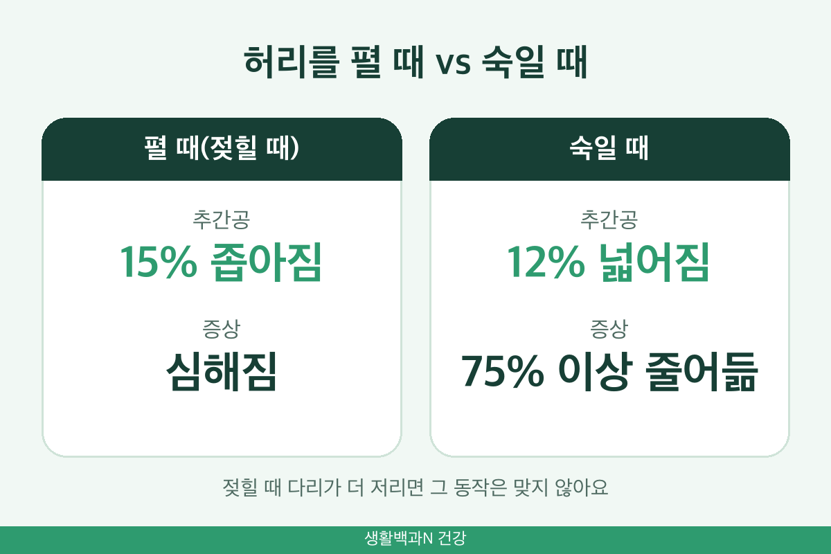 척추관협착증 운동법 허리 펼 때 숙일 때 차이 추간공 넓이 국가건강정보포털