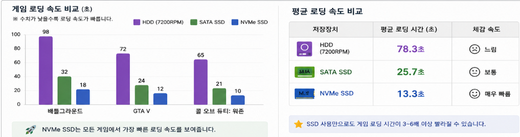 HDD SATA SSD NVMe SSD의 게임 로딩 속도 비교