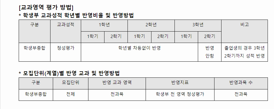 2024학년도 동국대학교 학생부종합전형 교과영역 평가 방법