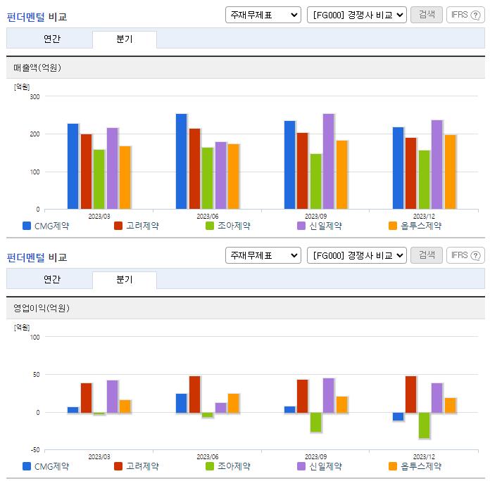CMG제약_업종분석