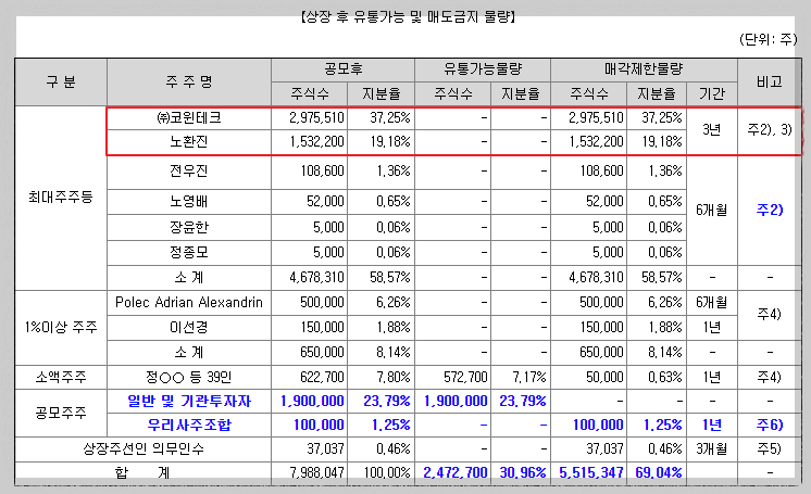 탑머티리얼 상장 후 유통가능 물량