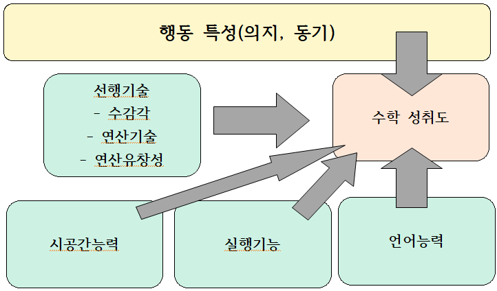 수학 성취도에 영향을 주는 요소