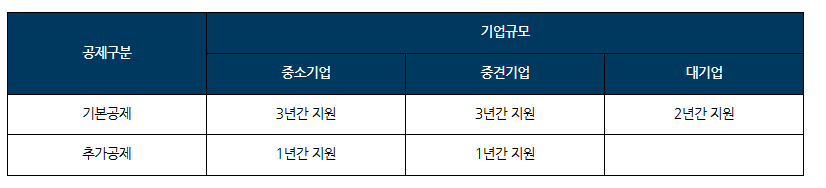 통합고용 세액 공제 요건