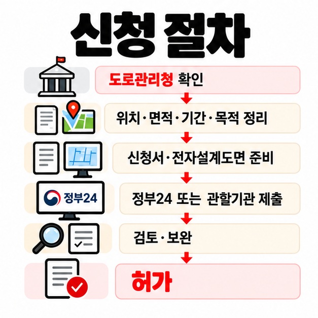 관할기관 확인 신청서와 설계도면 준비 추가서류 확인 신청 검토 허가 순서로 도로점용허가 절차를 보여주는 카드