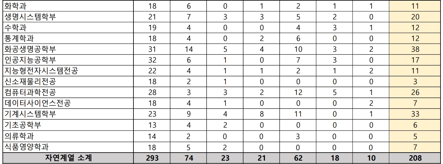 숙명여대 수시/정시/논술 등급컷 [2024학년도 결과]