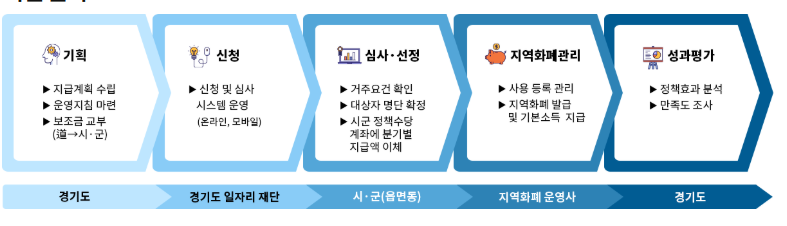 청년기본소득 지원