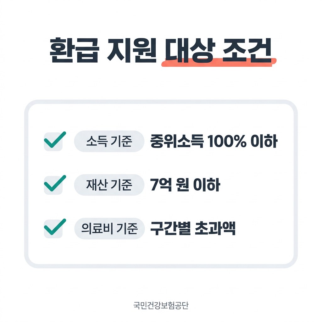 재난적 의료비 환급 지원 대상 조건