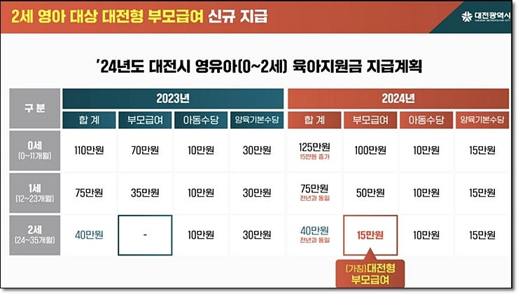 대전형 양육기본수당 모든정보 알아보기