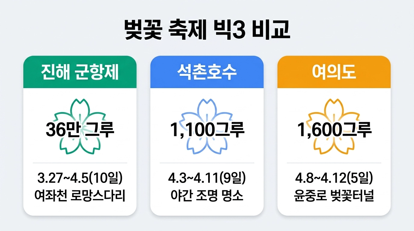 2026 진해 군항제 여의도 석촌호수 벚꽃 축제 일정 비교 인포그래픽