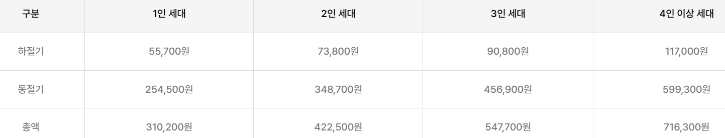 에너지 바우처 지원금액