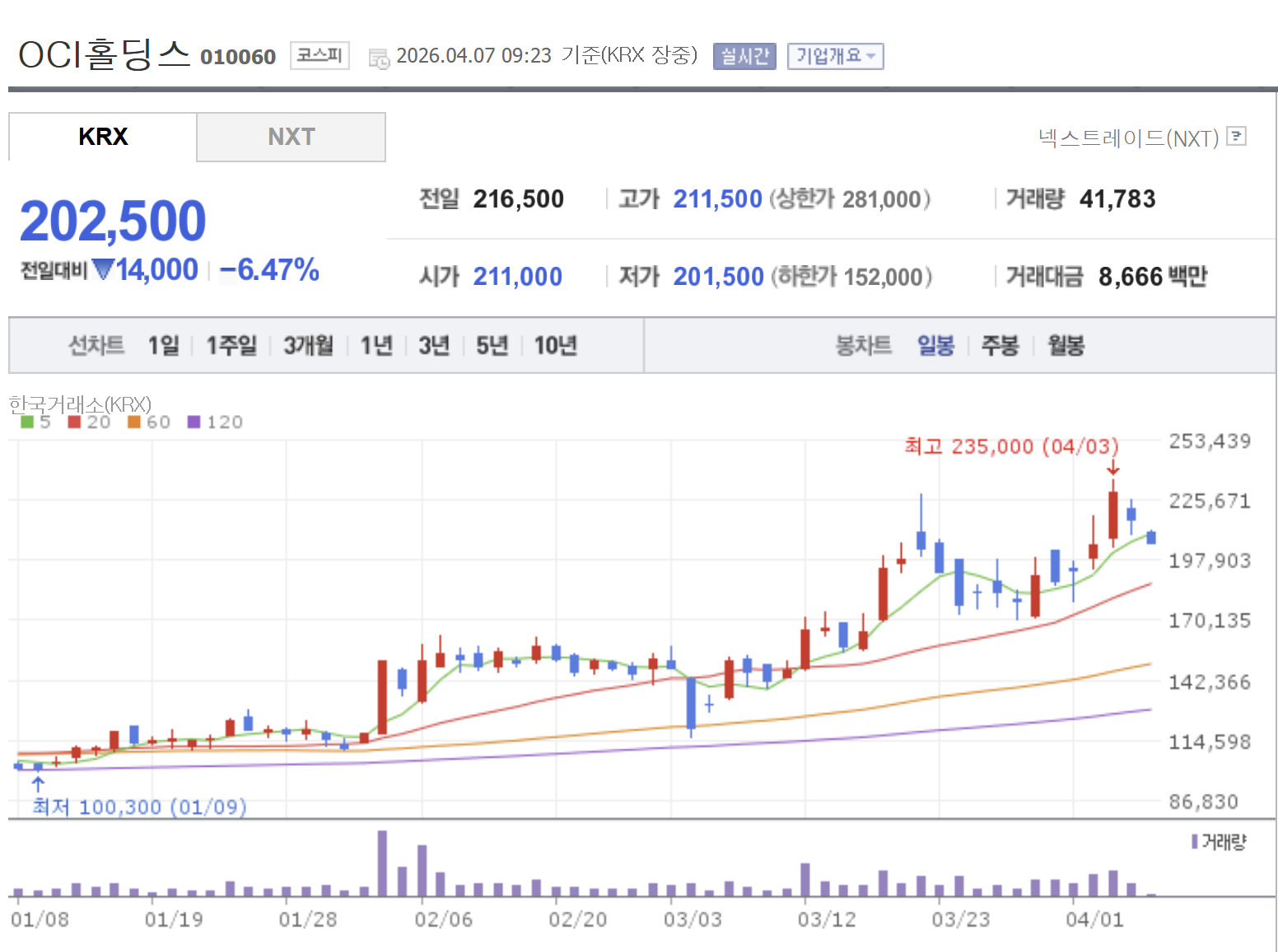 OCI 홀딩스 주봉차트