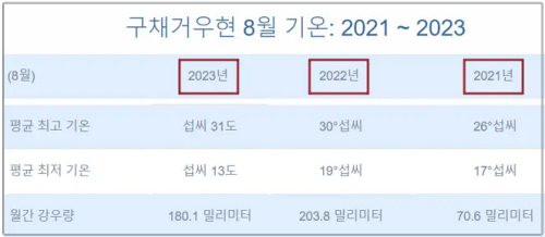 구채구-8월-평균-강수량-및-기온(2021-2023)