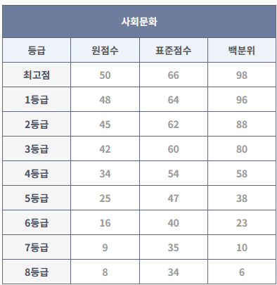 2023년 6월 모의고사 사회문화 등급컷