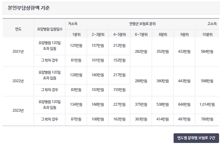 본인부담상한액 기준표
