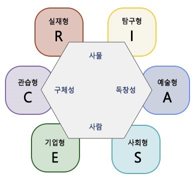 홀랜드 검사 결과