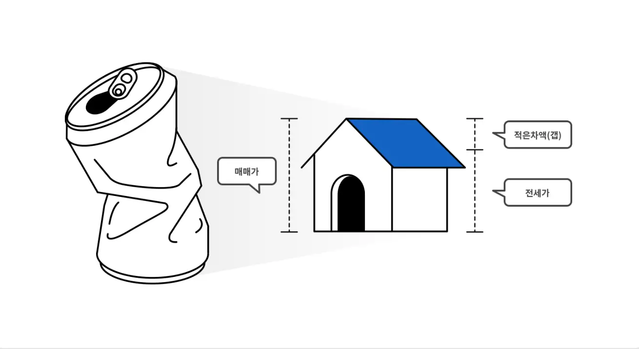 깡통전세-좌측 찌그러진 깡통 우측옆 일러스트 주택