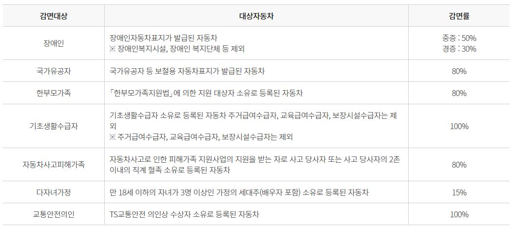 자동차 수수료 감면 대상 및 감면률