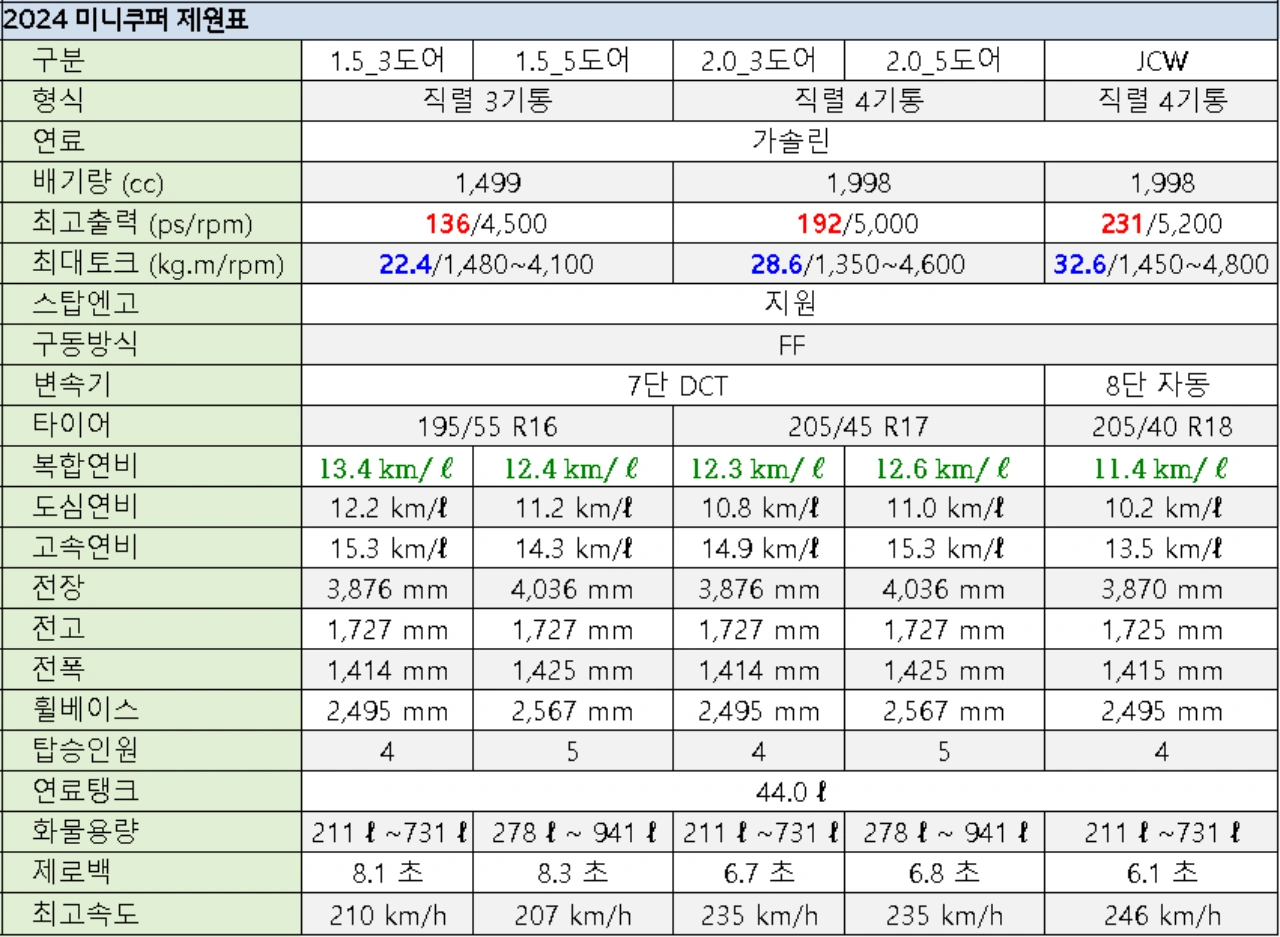 2024 미니쿠퍼 3도어, 5도어, 1.5 가솔린, 2.0 가솔린 연비 제원 비교표