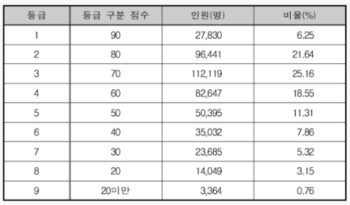 수능등급컷 영어