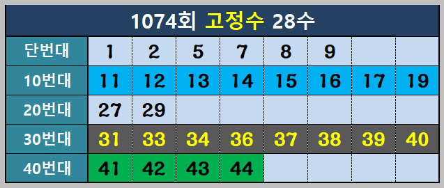 1074회 고정수