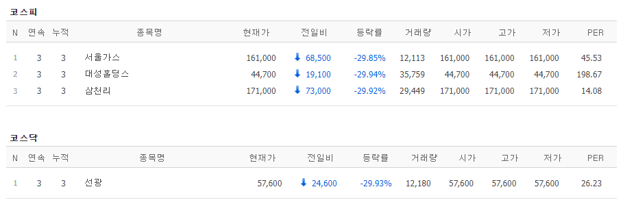 연속 3일 하한가 종목