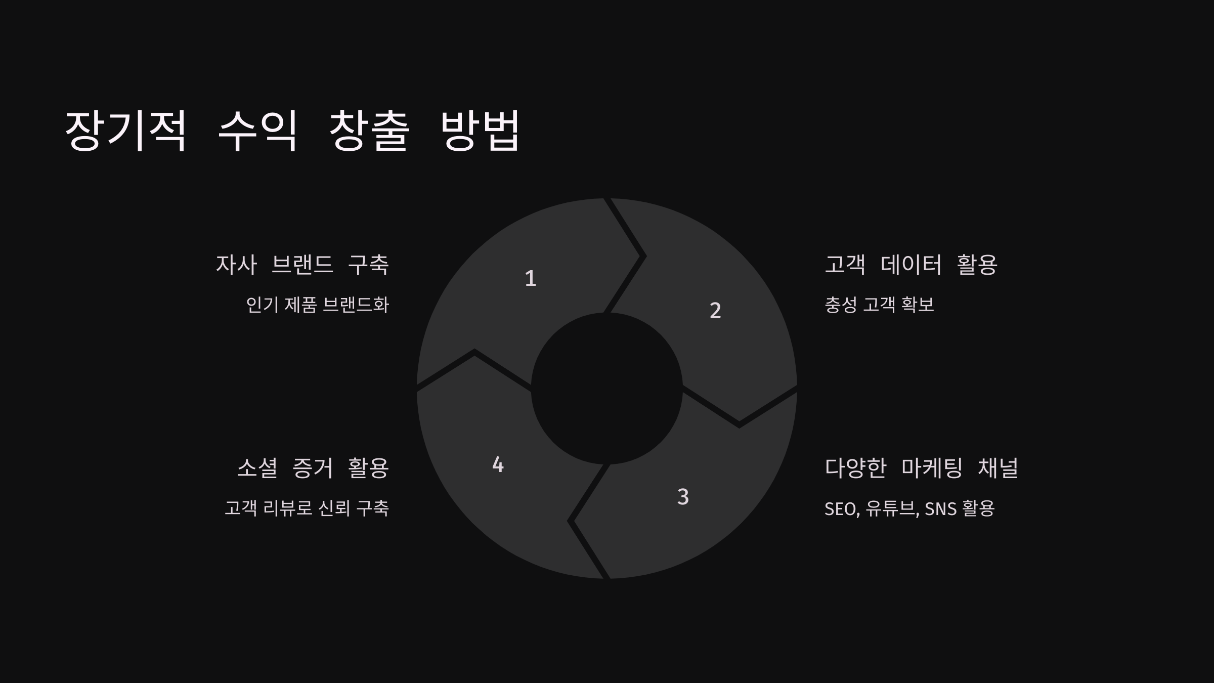 드랍쉬핑으로 장기적인 수익 창출하기