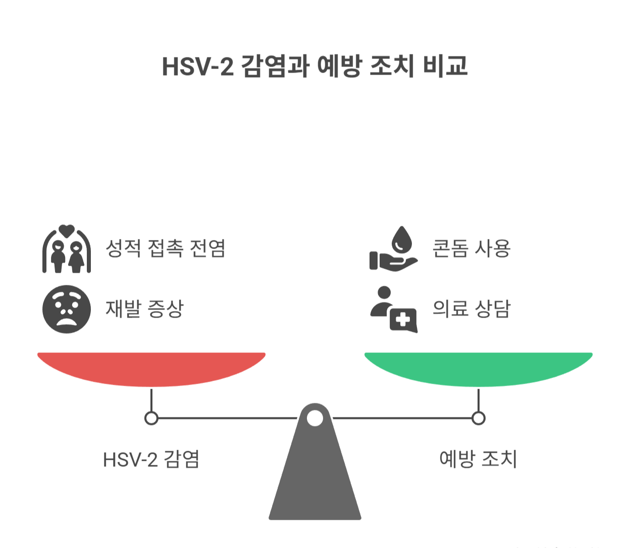 2형 헤르페스(HSV-2) 특징