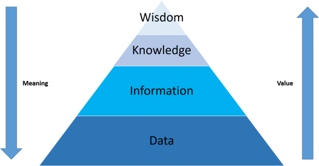 data - information - knowledge - wisdom