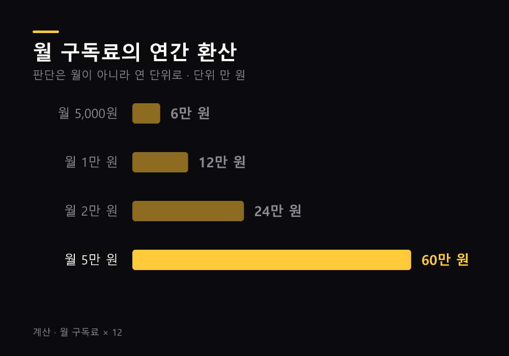 월 구독료의 연간 환산