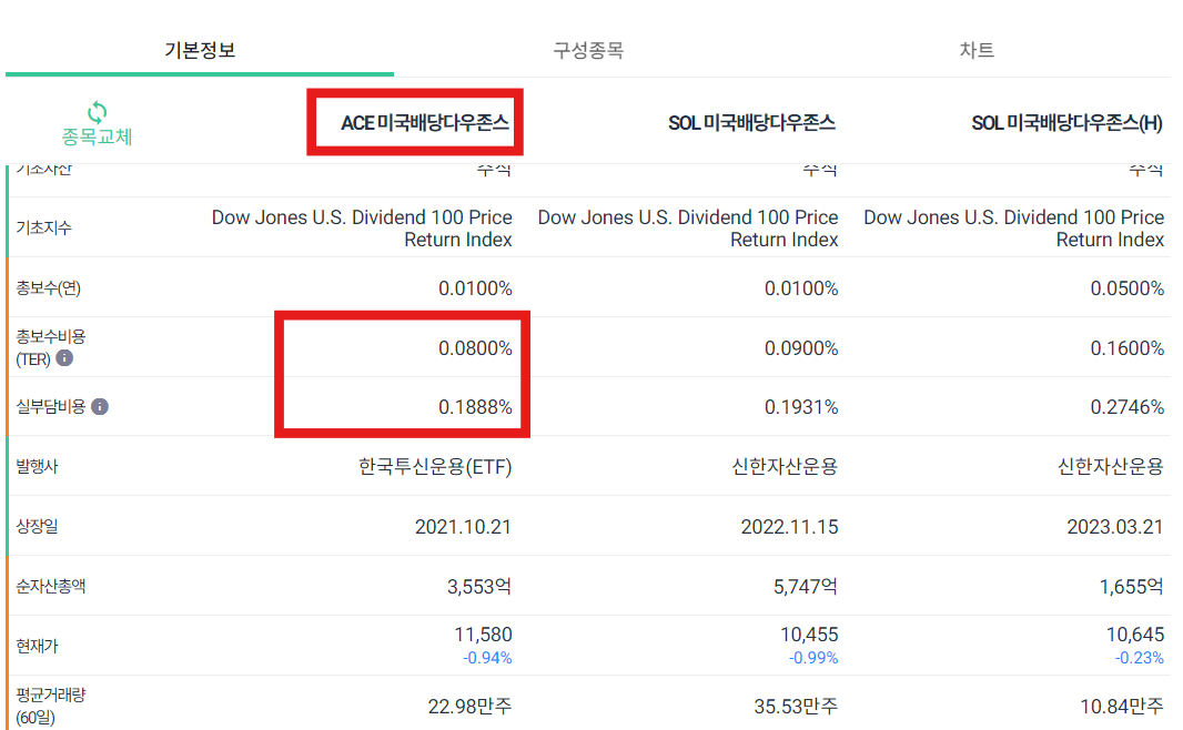 ACE 미국배당다우존스 수수료