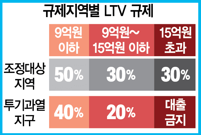 규제지역LTV