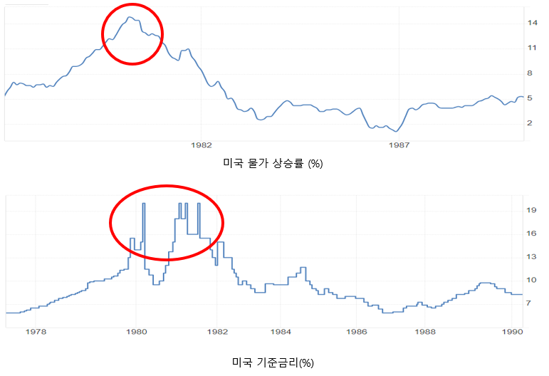 미국-물가상승률-기준금리