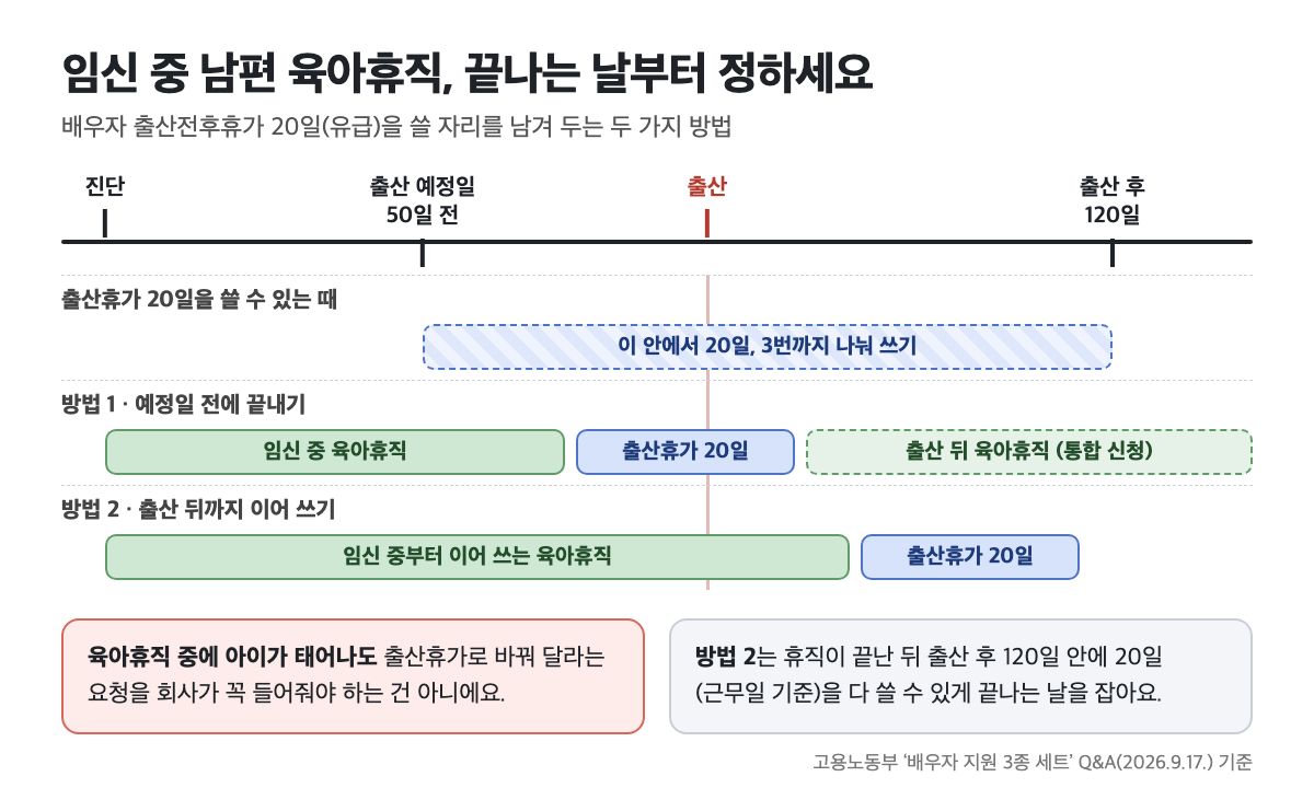 임신 중 남편 육아휴직 일정 도표. 진단, 출산 예정일 50일 전, 출산, 출산 후 120일을 잇는 시간축 아래에 배우자 출산전후휴가 20일을 쓸 수 있는 기간(예정일 50일 전부터 출산 후 120일)을 표시했다. 방법 1은 임신 중 육아휴직을 예정일 전에 끝내고 출산휴가 20일, 출산 뒤 육아휴직으로 잇는다. 방법 2는 육아휴직을 출산 뒤까지 이어 쓰고 출산 후 120일 전에 출산휴가 20일을 쓴다. 육아휴직 중 아이가 태어나도 출산휴가로 바꿔 달라는 요청을 회사가 꼭 들어줘야 하는 것은 아니라는 주의가 붙어 있다.