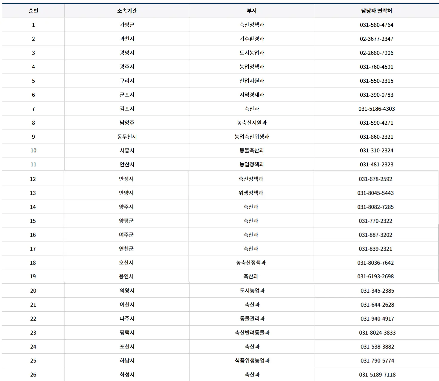 시군-소속기관별-담당자연락처-정보사진