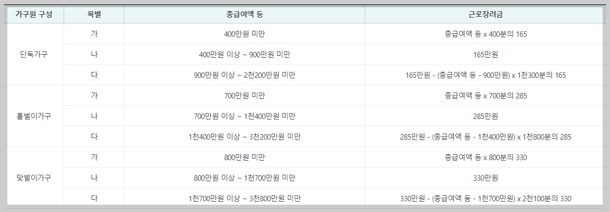 근로장려금-지급액산정표