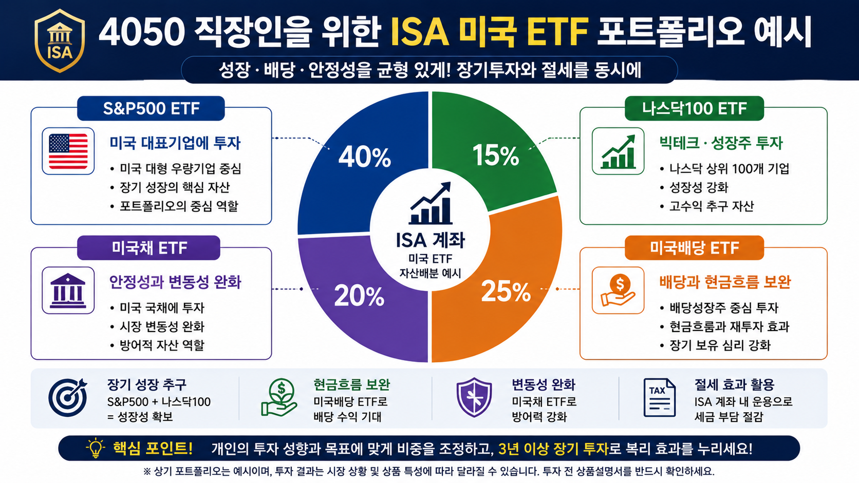 #ISA미국ETF #ISAETF #국내상장해외ETF #중개형ISA #S&amp;amp;P500ETF #나스닥100ETF #미국배당ETF #미국채ETF #ISA절세 #ISA자산배분 #4050재테크 #절세투자