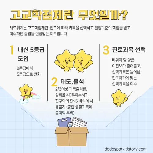 고교학점제 도입시 내신5등급과 진료과목선택과 출석이 중요함을 알리는 설명과 별모양 캐릭터