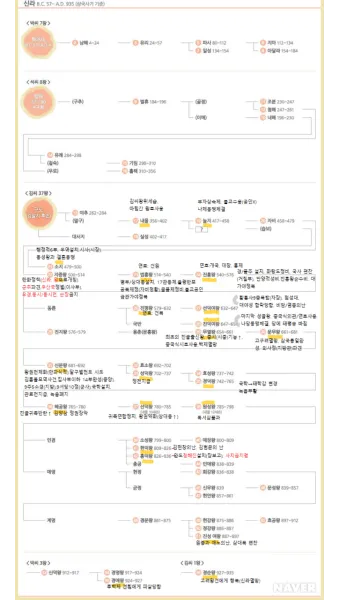 고려시대 왕 이름 고려의 왕조 계보_14