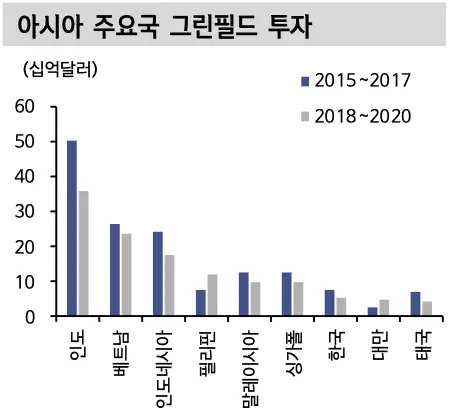 아시아 주요국 그린필드 투자