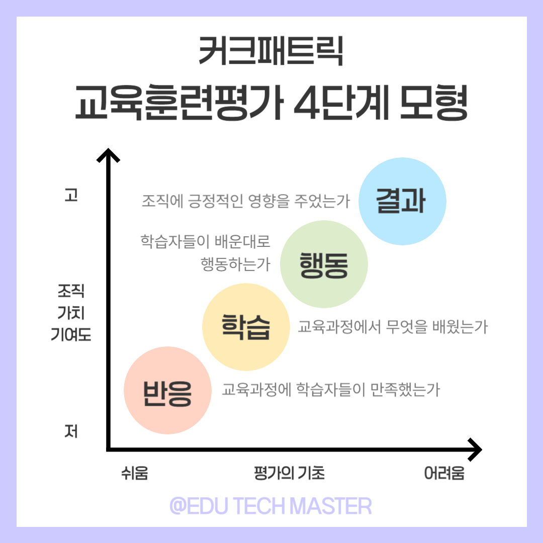 커크패트릭, Kirkpatrick, 교육훈련 평가모형, 4단계 평가모형, 결과중심 평가모형, 교육평가