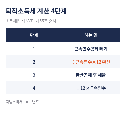 퇴직소득세 계산방법 4단계