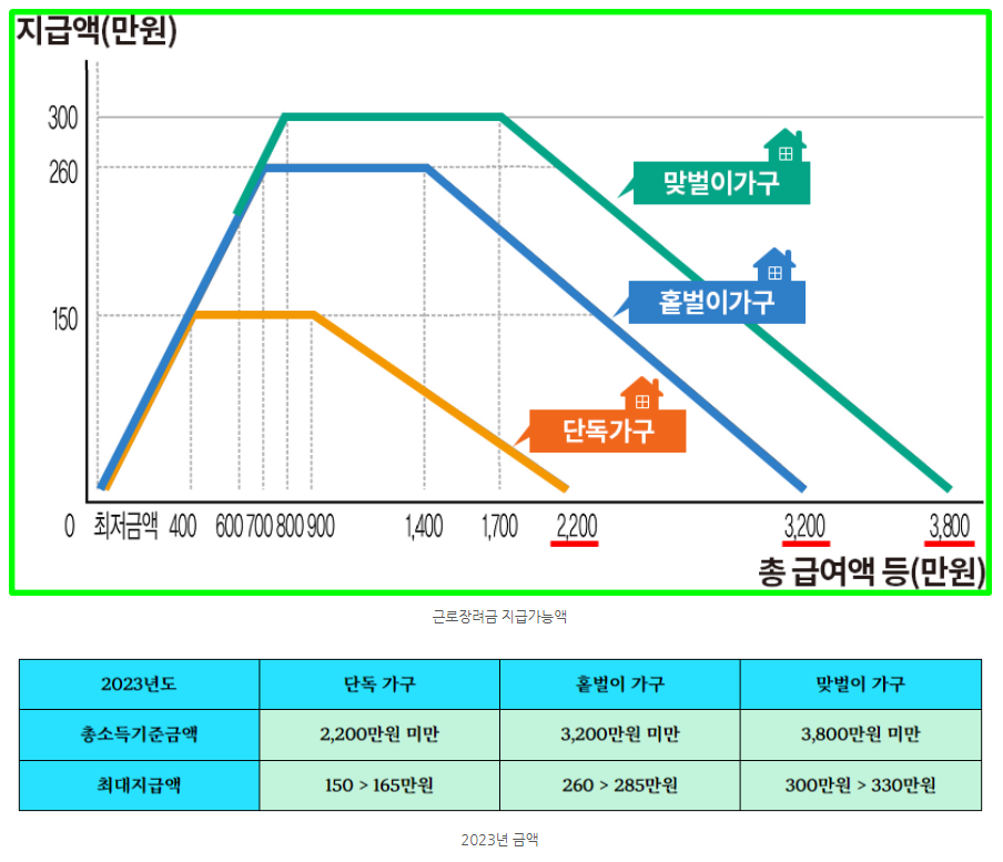 근로장려금 신청