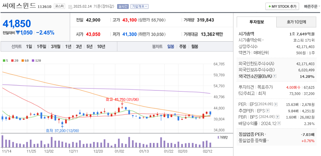 풍력 관련주 씨에스윈드 주가 차트