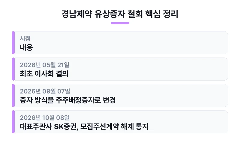 경남제약 유상증자 철회 핵심 정리 표