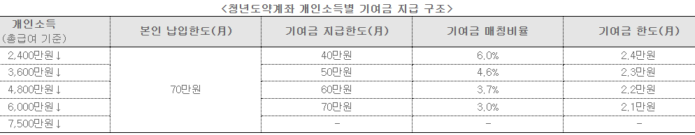 개인소득별기여금지급구조