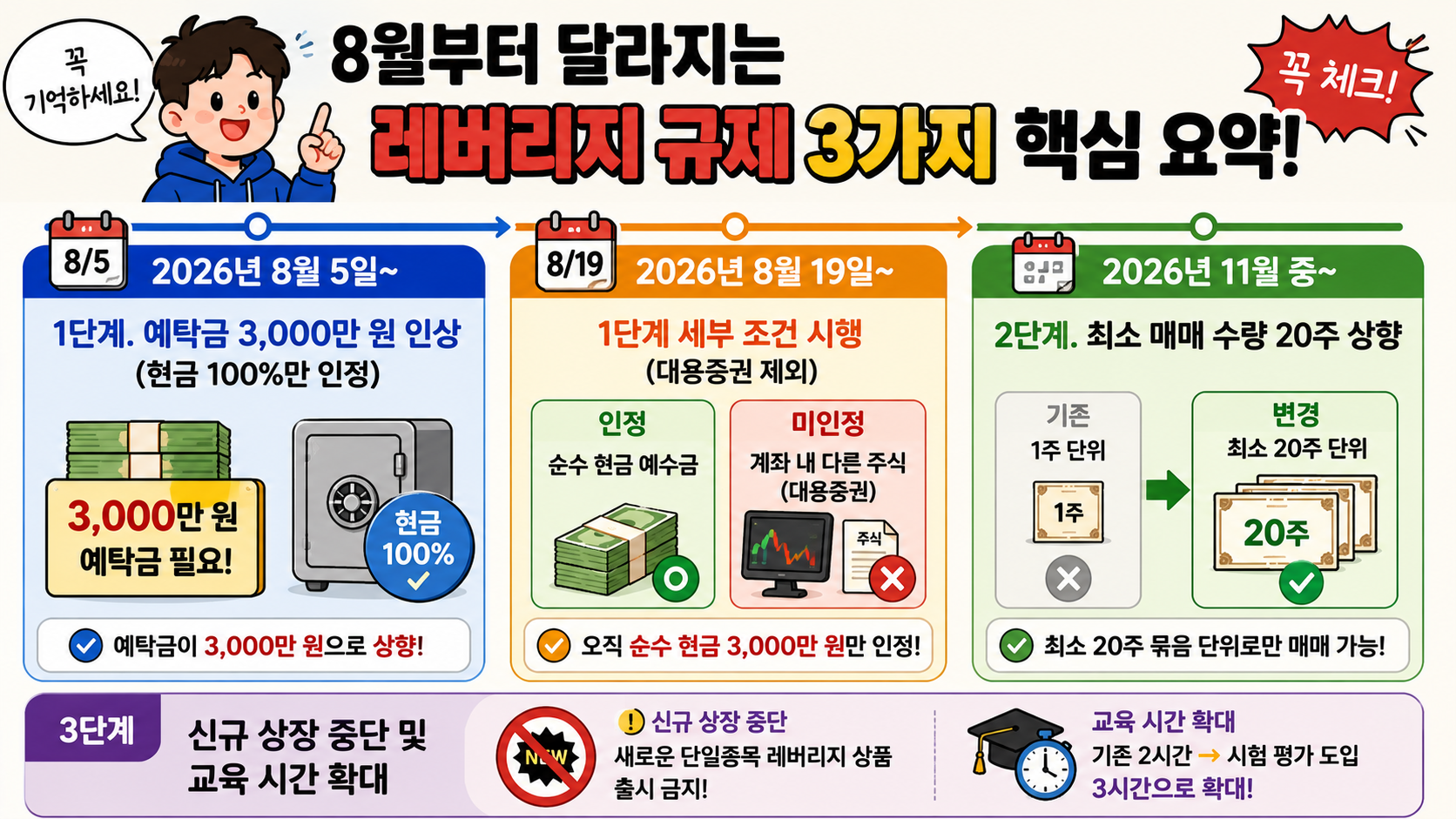 레버리지 ETF 규제 3가지 핵심 요약, 삼전 테슬라 2배 기존 주주가 꼭 알아야 할 리스크