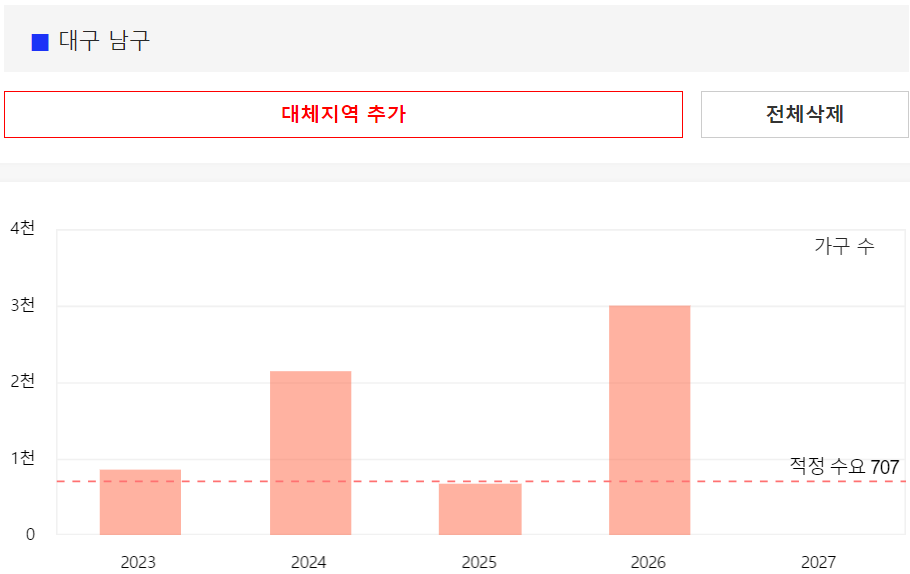 대구-수성구/남구/달서구-아파트-입주-예정-물량