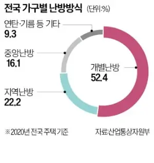 전국-가구별-난방방식-사용비율