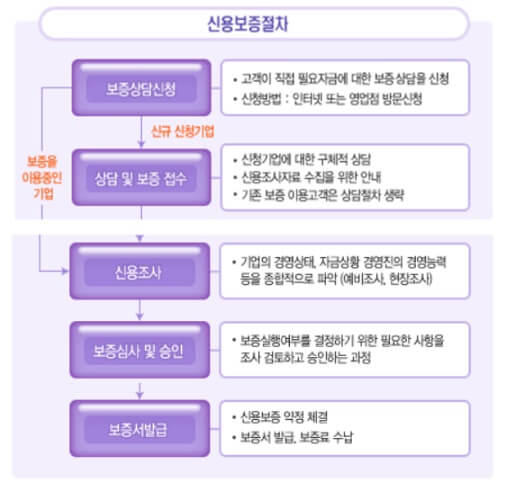 개인사업자 담보대출